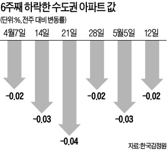 수도권 아파트값 6주 연속 하락