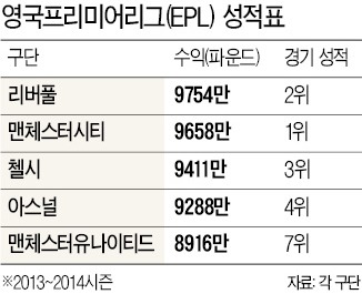 EPL 2위 리버풀 '머니게임' 우승