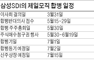 삼성SDI·제일모직, 합병후 계획 발표 "2020년 매출 3배로 늘릴 것"