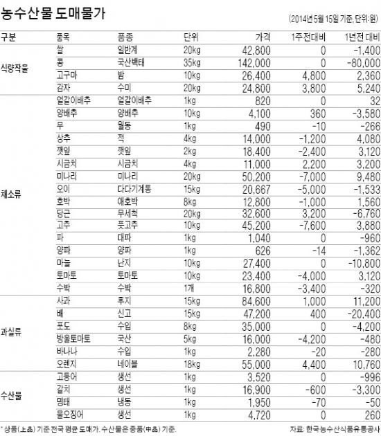 우족·사골…싱글족 외면한 보양식재료 하락