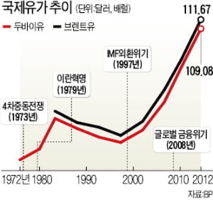 [세계 경제사] 1973년 1차 오일쇼크, 석유를 무기화한 OPEC…세계경제 침체·물가 상승 촉발