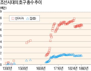 [경제학자가 본 한국사] (13) 조선시대의 인구 -장기 변동