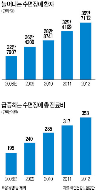 [급팽창하는 수면산업] 수면장애 집중치료 병원만 50여곳