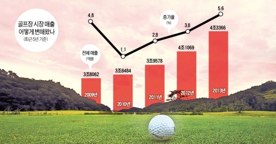 골프장 시장, 몸집커져도 실속없는 장사