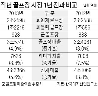 골프장 시장, 몸집커져도 실속없는 장사