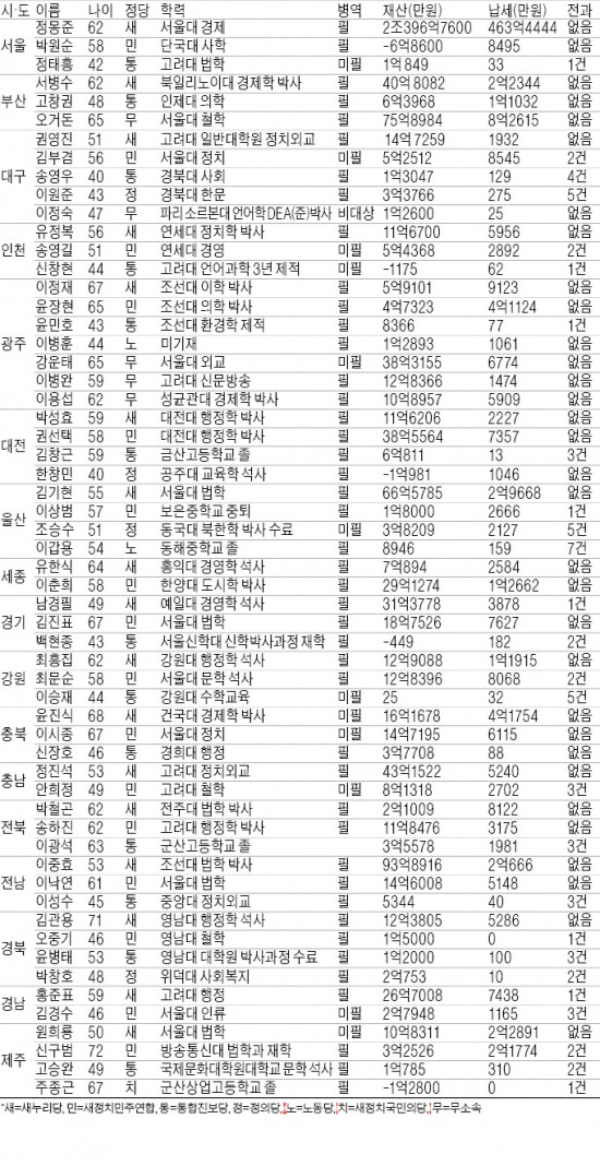 [6·4 지방선거 D-18] 5년간 세금 한푼도 안낸 후보 151명…전과자도 3433명