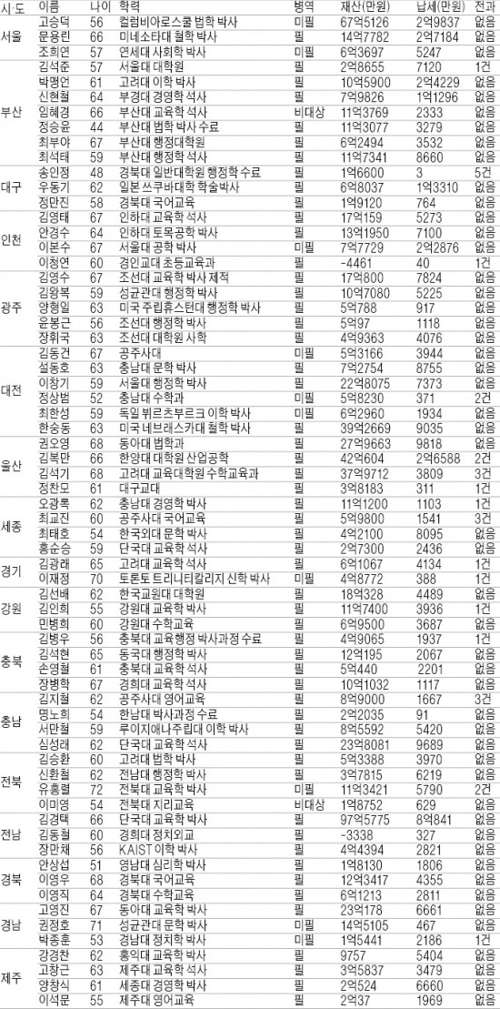 [6·4 지방선거 D-18] 5년간 세금 한푼도 안낸 후보 151명…전과자도 3433명