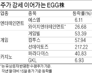 엔터株, 추격 매수보다 '호흡조절' 카지노株는 실적 따라 '옥석' 가릴 듯