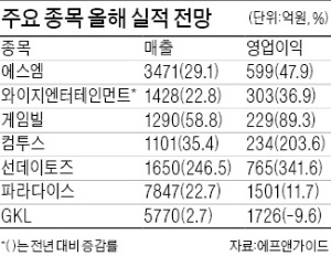 엔터株, 추격 매수보다 '호흡조절' 카지노株는 실적 따라 '옥석' 가릴 듯