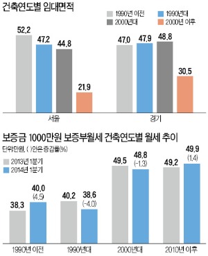 10~20년된 노후 임대용주택 월세 하락