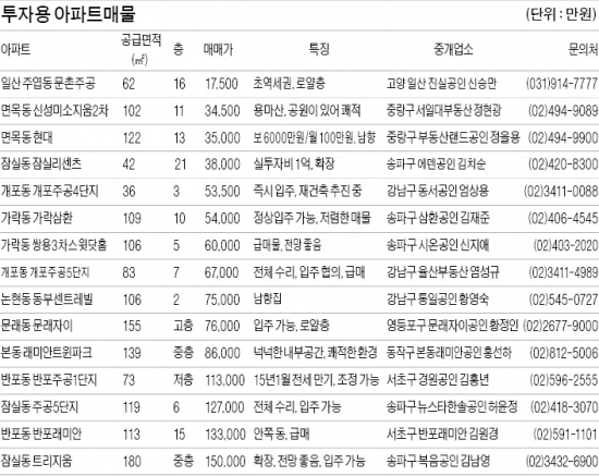 10~20년된 노후 임대용주택 월세 하락