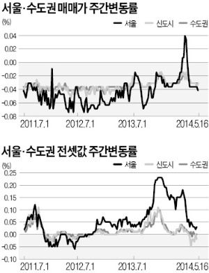 서울 아파트값 8주 연속 하락…관망세 이어져