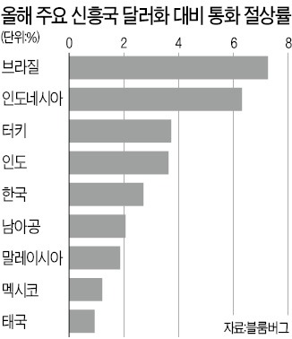 [한상춘의 '국제경제 읽기'] 취약 5개국→유망 5개국…투자매력 높은 곳 증가