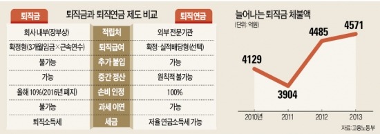 '퇴직연금 재테크'…성과급 넣으면 소득세 면제