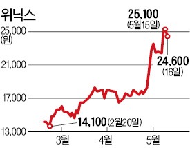 날 더워지니 제습기株 '반짝'