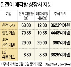 [마켓인사이트] 한전, 부채 줄이기 고삐…한전KPS 주식 3500억 매각한다