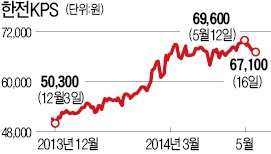 [마켓인사이트] 한전, 부채 줄이기 고삐…한전KPS 주식 3500억 매각한다