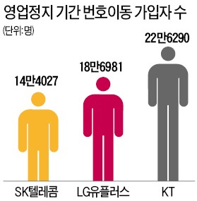 영업정지 20일 '끝'…통신 3社 마케팅大戰 재점화