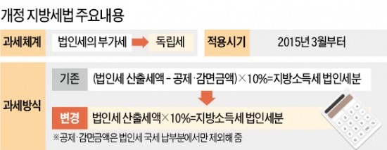 지방세법 개정, 年9500억 稅부담 증가…16만 中企  "눈 뜨고 세금폭탄 맞았다"