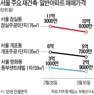 잠실주공5단지 두달새 7500만원 하락