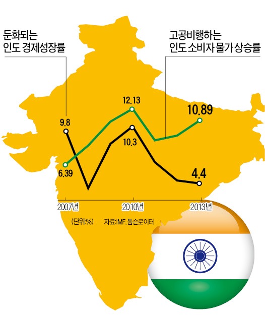 비틀대는 인도 경제…'모디노믹스'로 高성장 다시 노린다