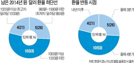 [환율 1000·1000…허약해진 '맷집'] "원·달러 환율 1000원까지 하락…하반기 반등 가능성"