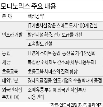 비틀대는 인도 경제…'모디노믹스'로 高성장 다시 노린다