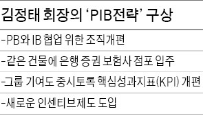 김정태 하나금융 회장의 새 영업전략 "PIB가 새로운 성장동력…조직·점포 확 뜯어고친다"