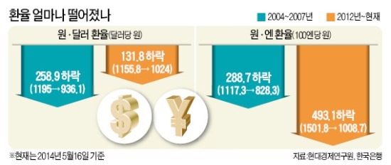 환율 1000·1000…허약해진 '맷집'