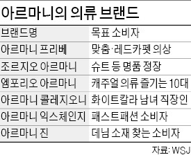 중저가 브랜드·패션外 사업 공격적 확장…아르마니 명품 이미지에 흠집?