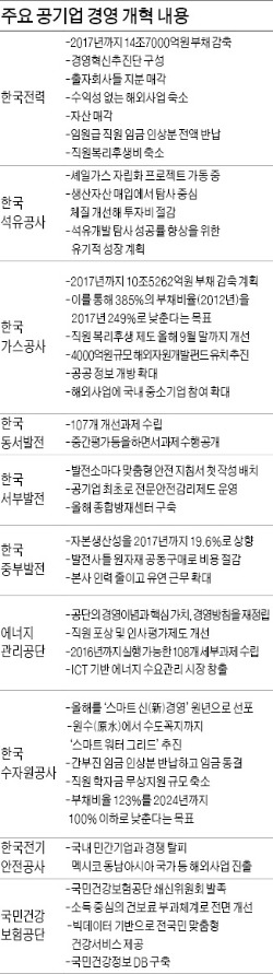 [거듭나는 공기업] 줄이고, 멈추고, 깎고…개혁 날개 달았다