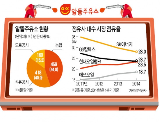 점유율 10% 육박…'큰 손' 잡아야 '시장' 잡는다…정유업계, 알뜰주유소 납품 쟁탈전