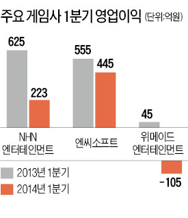 게임사, 눈물의 1분기…NHN엔터 영업익 64%↓