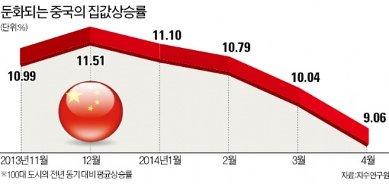 '터자팡' 늘어난 베이징…"집값 하락, 中경제 최대 리스크"