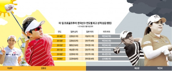 한국골퍼, 日서 펄펄 날고…美선 맥 못추고