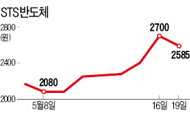 STS반도체·휘닉스홀딩스도 삼성 구조개편 수혜주?