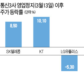 2개월만에 영업재개하지만 마케팅 과열 우려에 통신株 '러브콜'이 없네