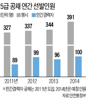 [朴대통령 대국민담화 / 공무원 채용 변화] 행시 50년만에 개혁…5급 공무원, 고시·민간 전문가 절반씩 선발