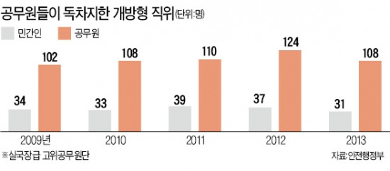 [朴대통령 대국민담화 / 공무원 채용 변화] '무늬만 공모' 개방형 직위제 손본다…"중앙선발委 설치해 민간인 뽑을 것"