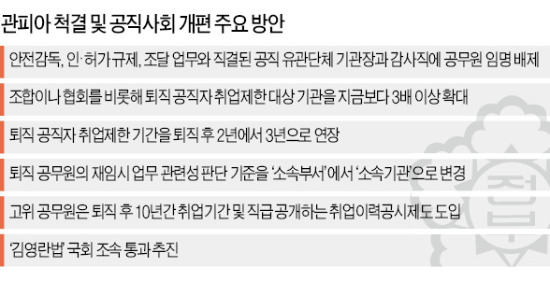 [朴대통령 대국민담화 / 官피아 척결] 무협·은행聯·안전공단 등 1만2000곳에 관료출신 못간다