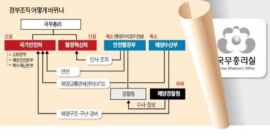 [朴대통령 대국민담화 / 세월호 특별법] 막강 총리실, 산하에 국가안전·행정혁신처…쪼그라든 안행부, 인력 절반 이상 빠져나가