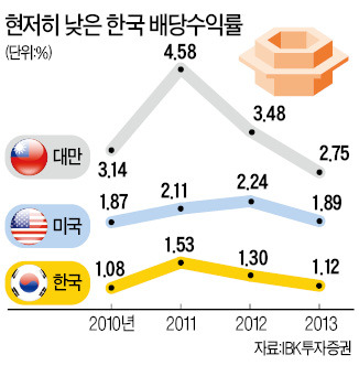 배당 인색한 한국 상장사, 작년 1.1%…中 3분의 1수준