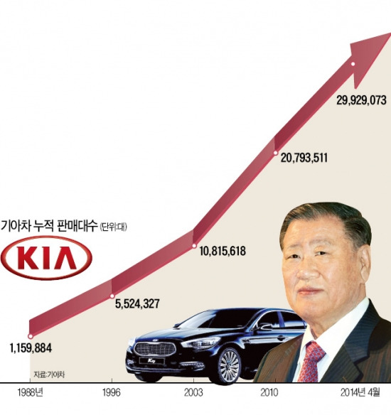 기아차, 5월 누적판매 3000만대 돌파…정몽구 회장의 '수출 경영'…기아차, 글로벌 기업 탈바꿈