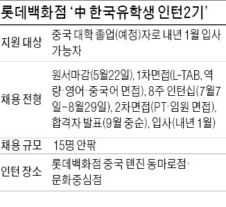 [JOB 대학생 취업 디딤돌] 달라진 中 한국유학생 인턴십, 월 120만원 지급…거주비 40만원 별도…수료 후 롯데百 입사