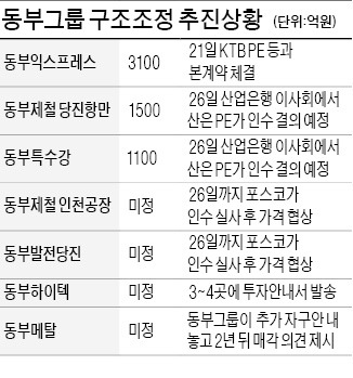 [마켓인사이트] 동부 구조조정 속도…익스프레스 내일 매각계약