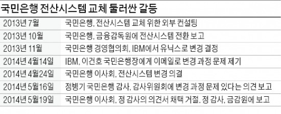 국민銀 전산시스템 교체 '내분'…임영록 회장 - 이건호 행장 충돌