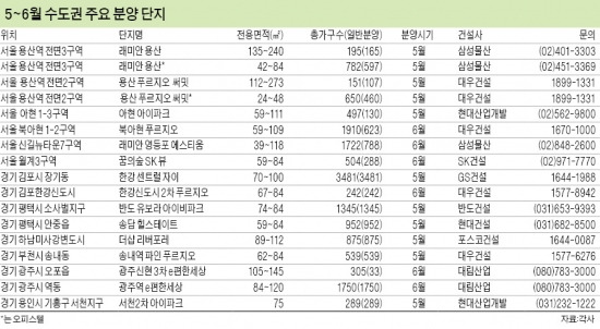 [5~6월 분양 봇물] '황금역세권' 용산·아현…'개발 기대감' 김포·미사강변 분양 큰 장