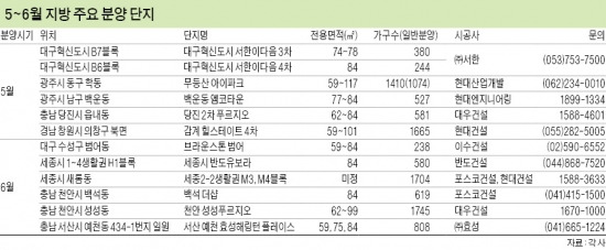 [5~6월 분양 봇물] 광주 무등산 아이파크…창원 감계 힐스테이트…세종시 반도유보라…지방 청약시장 후끈