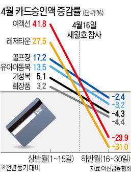 세월호와 함께 가라앉은 소비…의류·미용·레저 씀씀이 확 줄었다