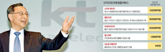 KT 혁신 '黃의 법칙'…"기가인터넷으로 통신시장 판 바꾼다"